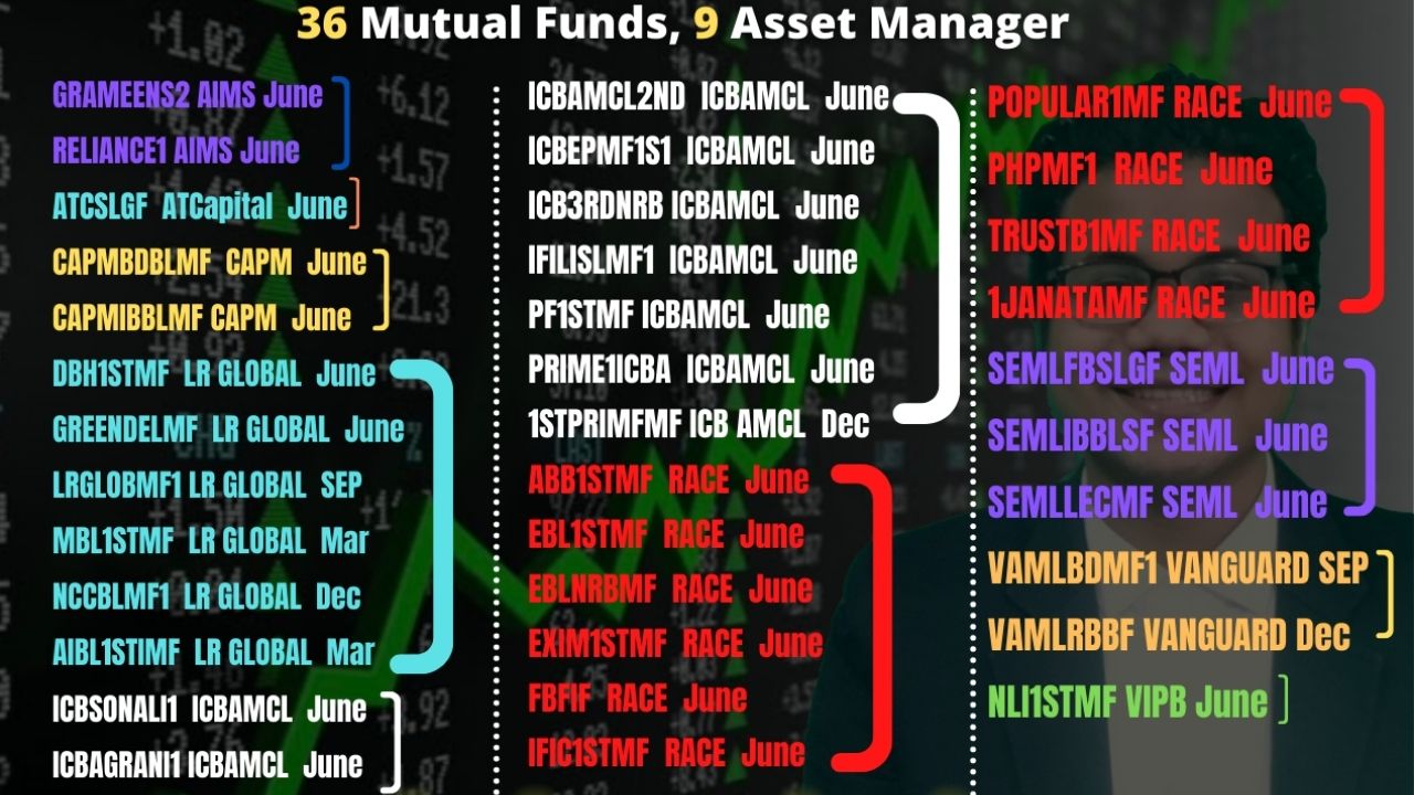 36 Mutual Funds 9 Asset Manager