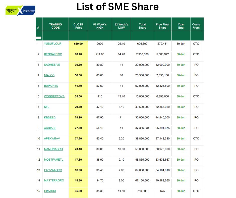 List of SME Share